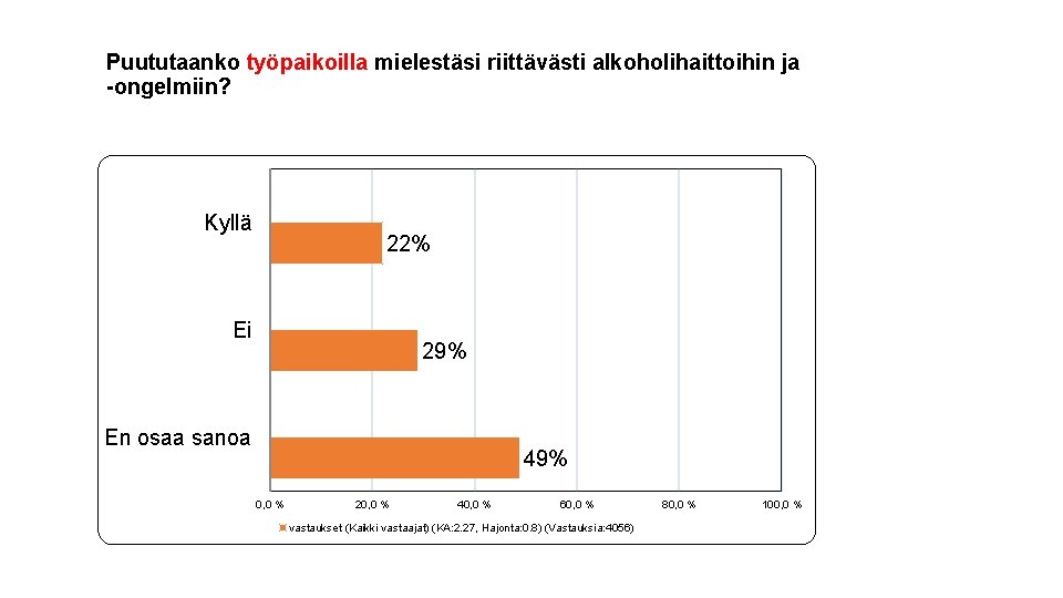 Puututaanko työpaikoilla mielestäsi riittävästi alkoholihaittoihin ja -ongelmiin? Kyllä 22% Ei 29% En osaa sanoa