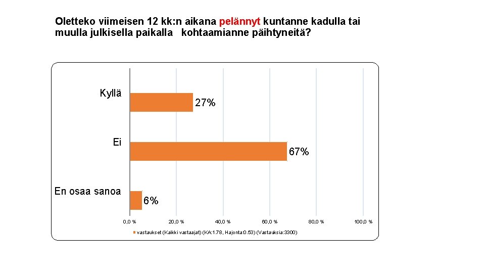 Oletteko viimeisen 12 kk: n aikana pelännyt kuntanne kadulla tai muulla julkisella paikalla kohtaamianne