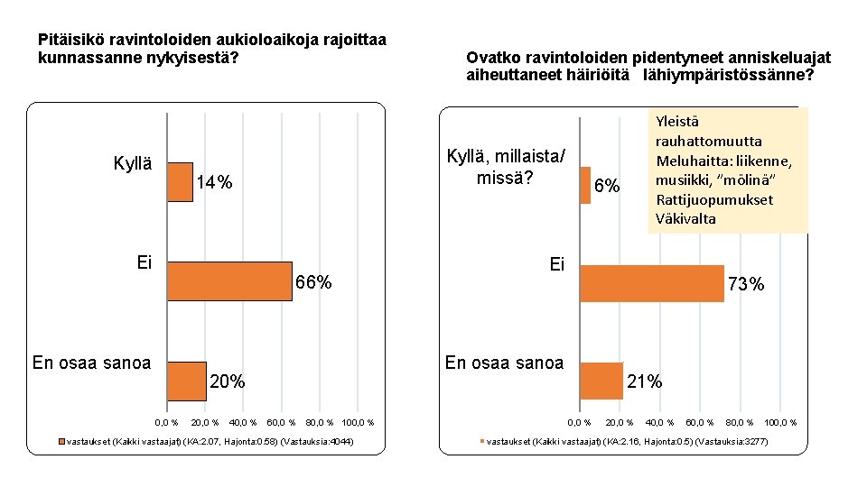 Pitäisikö ravintoloiden aukioloaikoja rajoittaa kunnassanne nykyisestä? Kyllä, millaista/ missä? 14% Ei 66% En osaa