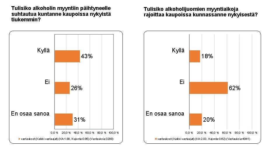 Tulisiko alkoholin myyntiin päihtyneelle suhtautua kuntanne kaupoissa nykyistä tiukemmin? Kyllä 43% Ei 26% En