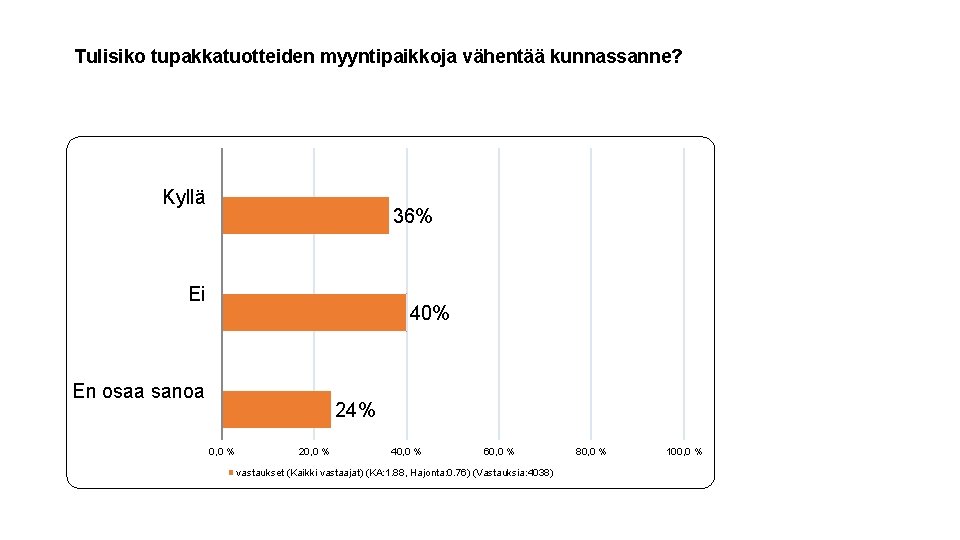 Tulisiko tupakkatuotteiden myyntipaikkoja vähentää kunnassanne? Kyllä 36% Ei 40% En osaa sanoa 24% 0,