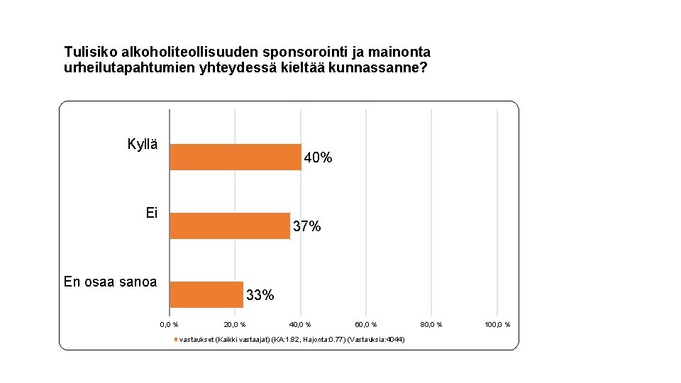 Tulisiko alkoholiteollisuuden sponsorointi ja mainonta urheilutapahtumien yhteydessä kieltää kunnassanne? Kyllä 40% Ei 37% En