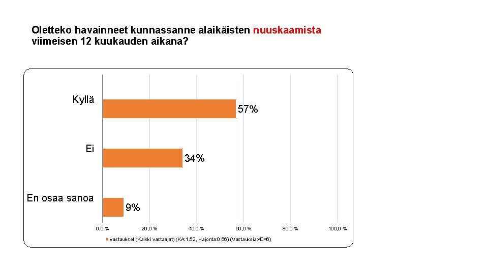 Oletteko havainneet kunnassanne alaikäisten nuuskaamista viimeisen 12 kuukauden aikana? Kyllä 57% Ei 34% En