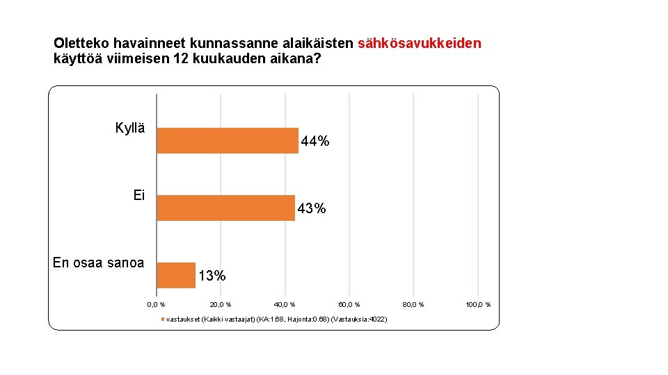 Oletteko havainneet kunnassanne alaikäisten sähkösavukkeiden käyttöä viimeisen 12 kuukauden aikana? Kyllä 44% Ei 43%