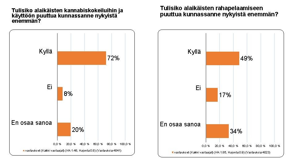 Tulisiko alaikäisten kannabiskokeiluihin ja käyttöön puuttua kunnassanne nykyistä enemmän? Kyllä 72% 49% Ei Ei