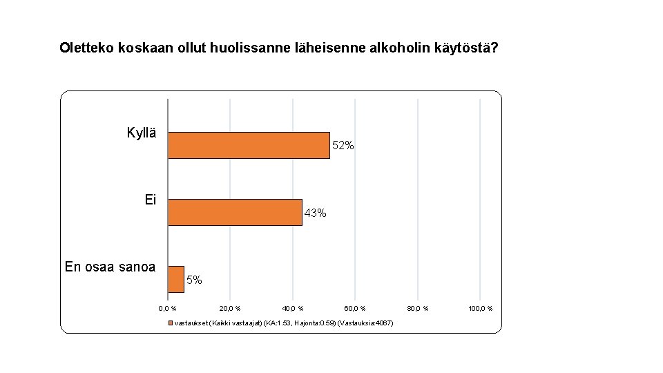 Oletteko koskaan ollut huolissanne läheisenne alkoholin käytöstä? Kyllä 52% Ei 43% En osaa sanoa