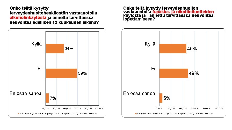 Onko teiltä kysytty terveydenhuoltohenkilöstön vastaanotolla alkoholinkäytöstä ja annettu tarvittaessa neuvontaa edellisen 12 kuukauden aikana?