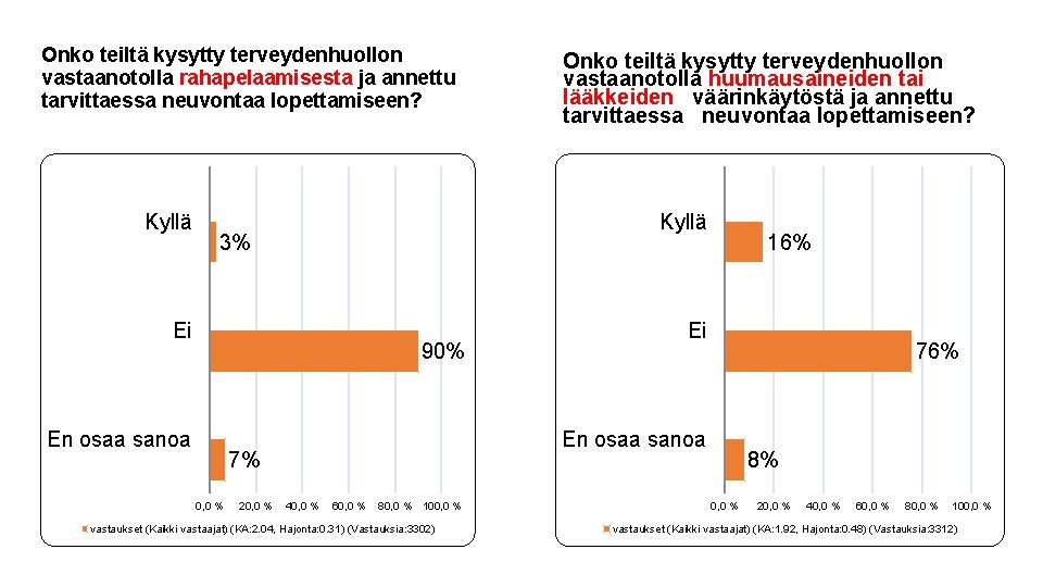 Onko teiltä kysytty terveydenhuollon vastaanotolla rahapelaamisesta ja annettu tarvittaessa neuvontaa lopettamiseen? Kyllä 3% Ei