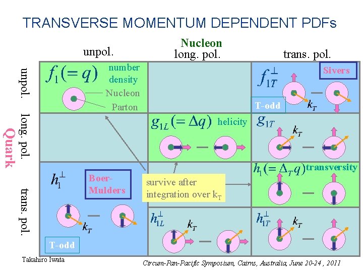 TRANSVERSE MOMENTUM DEPENDENT PDFs unpol. Nucleon long. pol. unpol. number density Nucleon Parton trans.