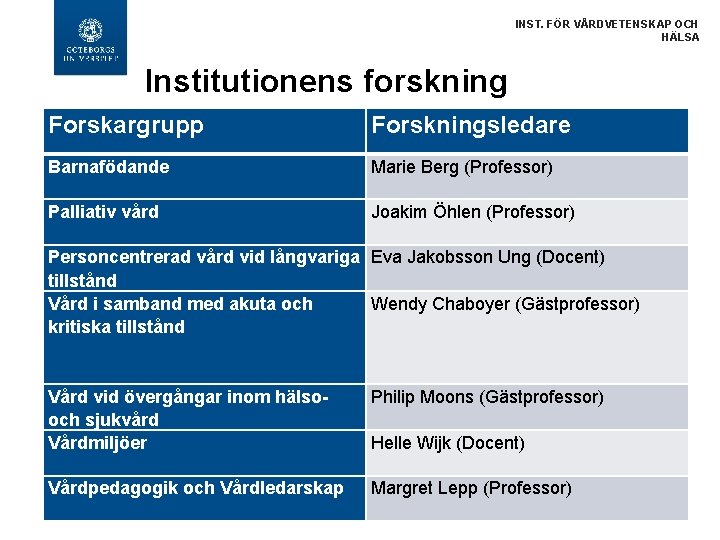 INST. FÖR VÅRDVETENSKAP OCH HÄLSA Institutionens forskning Forskargrupp Forskningsledare Barnafödande Marie Berg (Professor) Palliativ