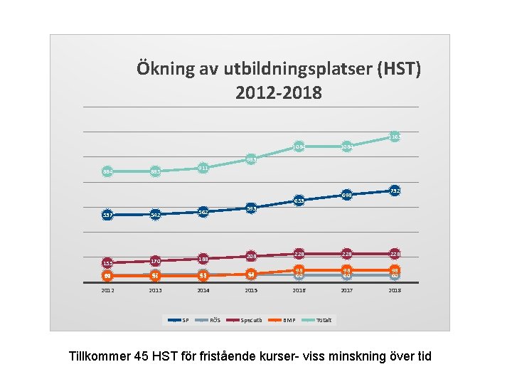 Ökning av utbildningsplatser (HST) 2012 -2018 1163 1084 983 884 911 885 593 698