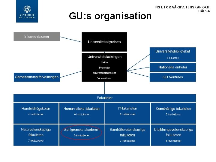 GU: s organisation INST. FÖR VÅRDVETENSKAP OCH HÄLSA 