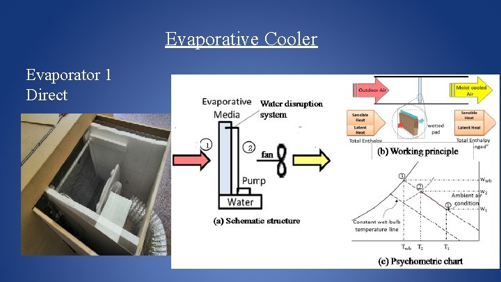 Evaporative Cooler Evaporator 1 Direct 