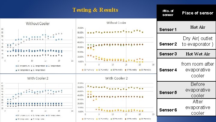Testing & Results #No. of sensor Sensor 1 Place of sensor Hot Air Sensor