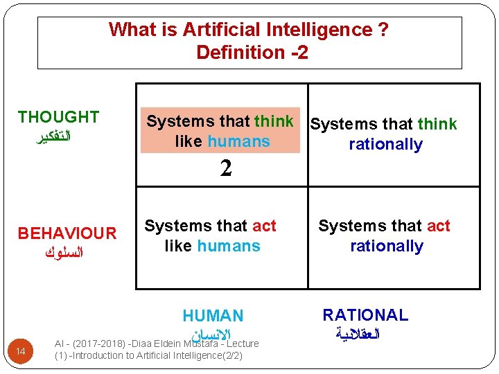 What is Artificial Intelligence ? Definition -2 THOUGHT ﺍﻟﺘﻔﻜﻴﺮ Systems that think like humans