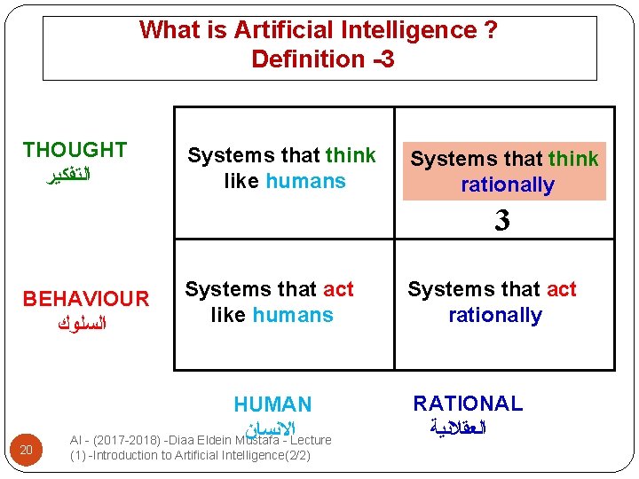 What is Artificial Intelligence ? Definition -3 THOUGHT ﺍﻟﺘﻔﻜﻴﺮ Systems that think like humans