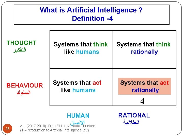 What is Artificial Intelligence ? Definition -4 THOUGHT ﺍﻟﺘﻔﻜﻴﺮ Systems that think like humans