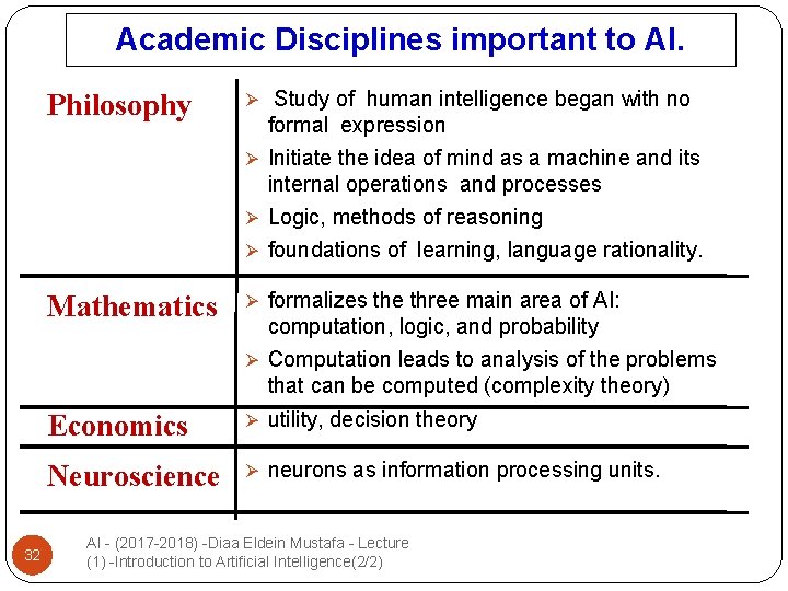 Academic Disciplines important to AI. 32 Philosophy Ø Study of human intelligence began with