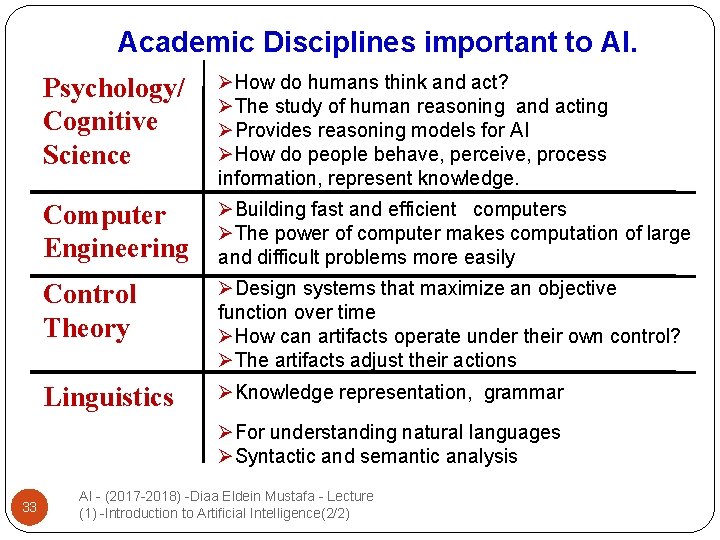 Academic Disciplines important to AI. Psychology/ Cognitive Science ØHow do humans think and act?