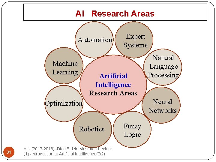 AI Research Areas Automation Machine Learning Expert Systems Artificial Intelligence Research Areas Neural Networks