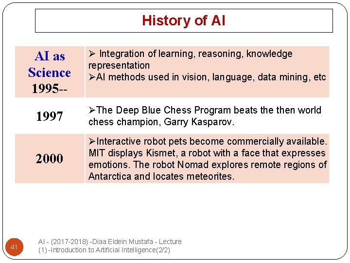History of AI 41 AI as Science 1995 -- Ø Integration of learning, reasoning,