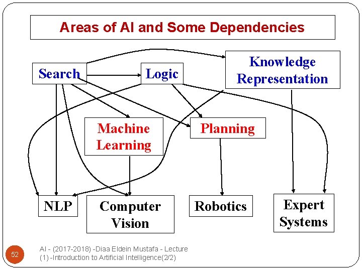 Areas of AI and Some Dependencies Search Logic Machine Learning NLP 52 Computer Vision