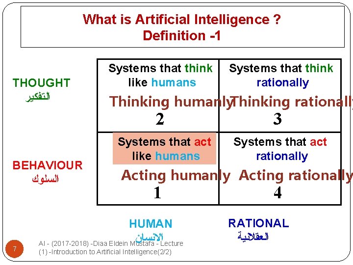 What is Artificial Intelligence ? Definition -1 THOUGHT ﺍﻟﺘﻔﻜﻴﺮ Systems that think like humans