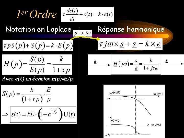 1 er Ordre Notation en Laplace Avec e(t) un échelon E(p)=E/p Réponse harmonique 