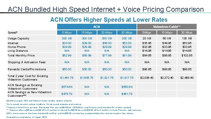 ACN Bundled High Speed Internet + Voice Pricing Comparison ACN Offers Higher Speeds at