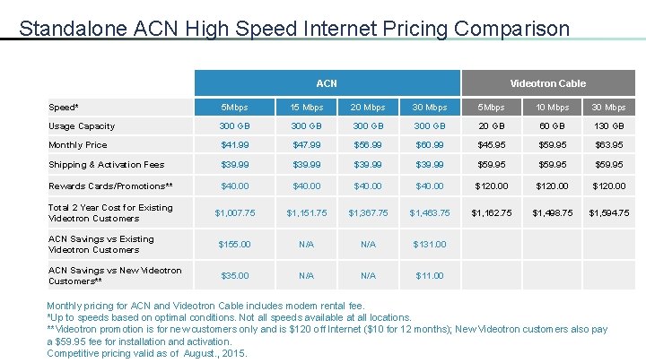 Standalone ACN High Speed Internet Pricing Comparison ACN Videotron Cable Speed* 5 Mbps 15