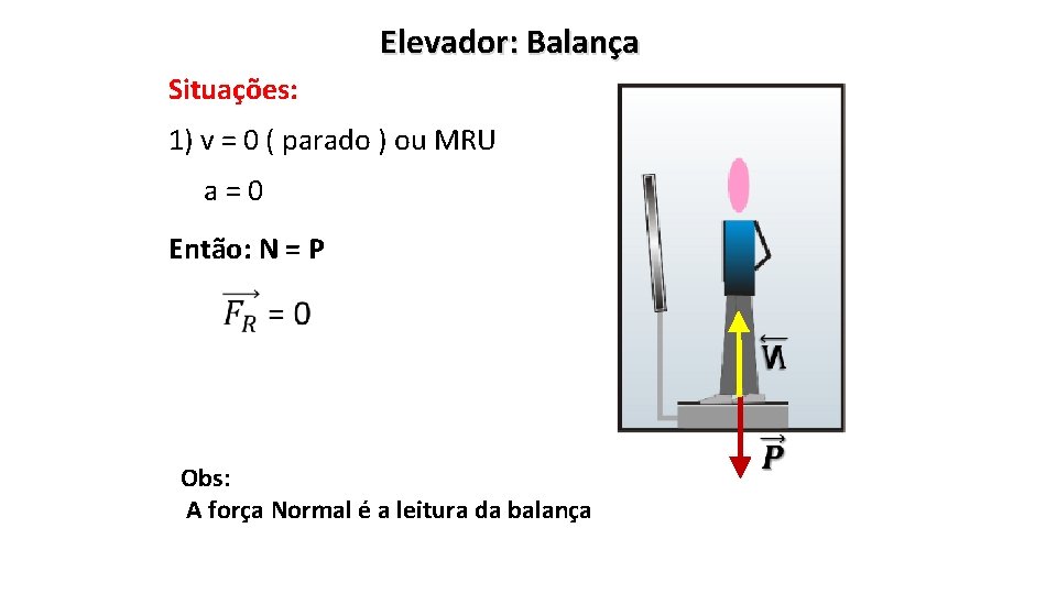 Elevador: Balança Situações: 1) v = 0 ( parado ) ou MRU a=0 Então:
