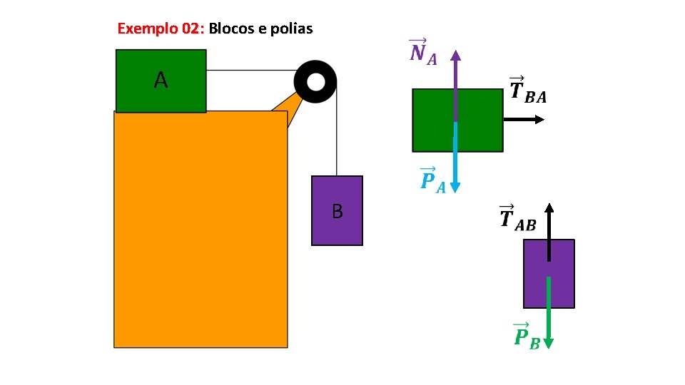 Exemplo 02: Blocos e polias A B 