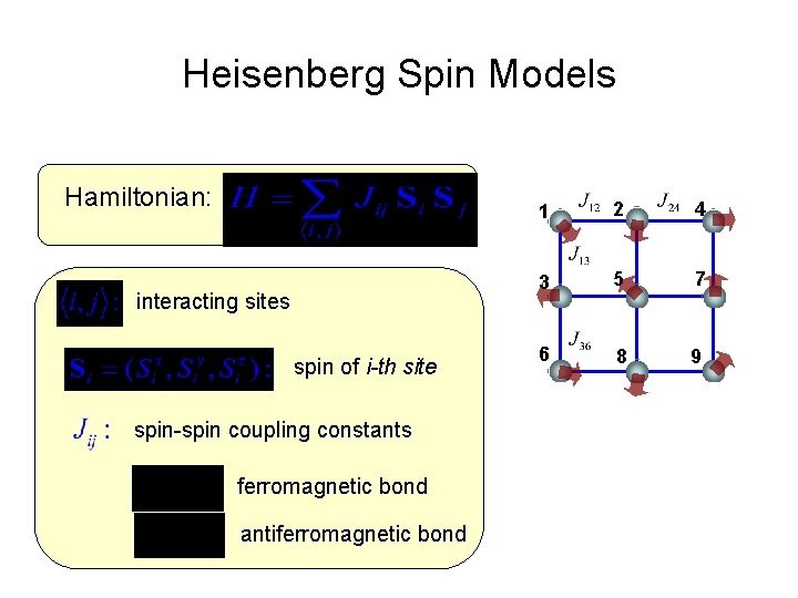 Heisenberg Spin Models Hamiltonian: interacting sites spin of i-th site spin-spin coupling constants ferromagnetic