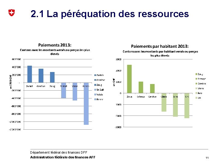 2. 1 La péréquation des ressources Département fédéral des finances DFF Administration fédérale des