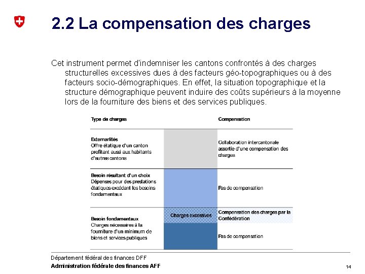 2. 2 La compensation des charges Cet instrument permet d’indemniser les cantons confrontés à