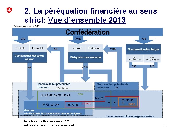 2. La péréquation financière au sens strict: Vue d’ensemble 2013 Département fédéral des finances