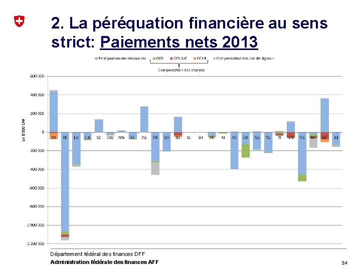 2. La péréquation financière au sens strict: Paiements nets 2013 Département fédéral des finances