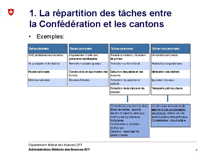 1. La répartition des tâches entre la Confédération et les cantons • Exemples: Département