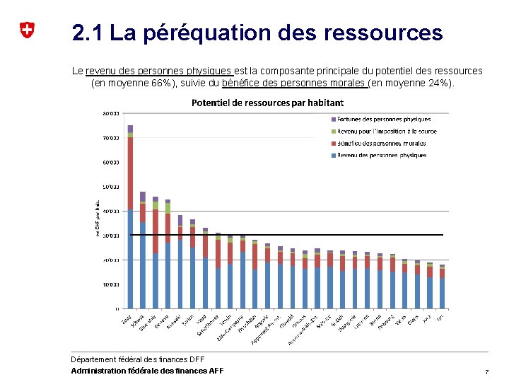 2. 1 La péréquation des ressources Le revenu des personnes physiques est la composante