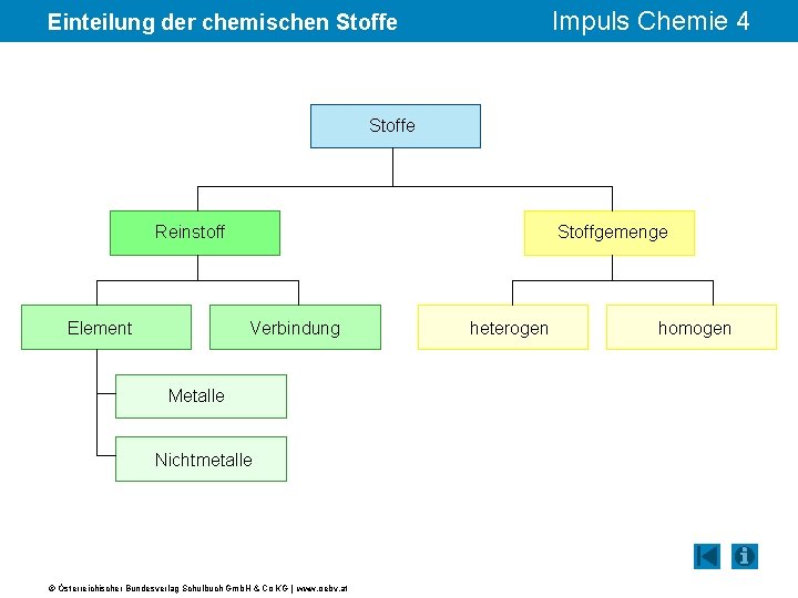 Impuls Chemie 4 Einteilung der chemischen Stoffe Reinstoff Element Stoffgemenge Verbindung Metalle Nichtmetalle ©