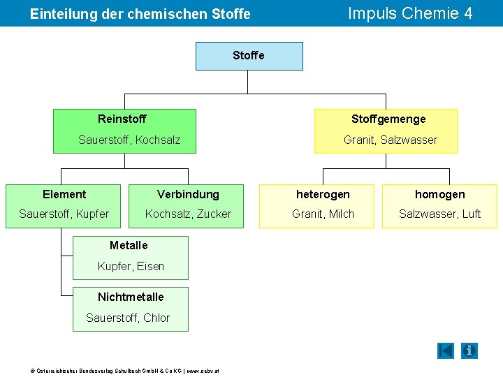 Einteilung der chemischen Stoffe Impuls Chemie 4 Stoffe Reinstoff Stoffgemenge Sauerstoff, Kochsalz Granit, Salzwasser