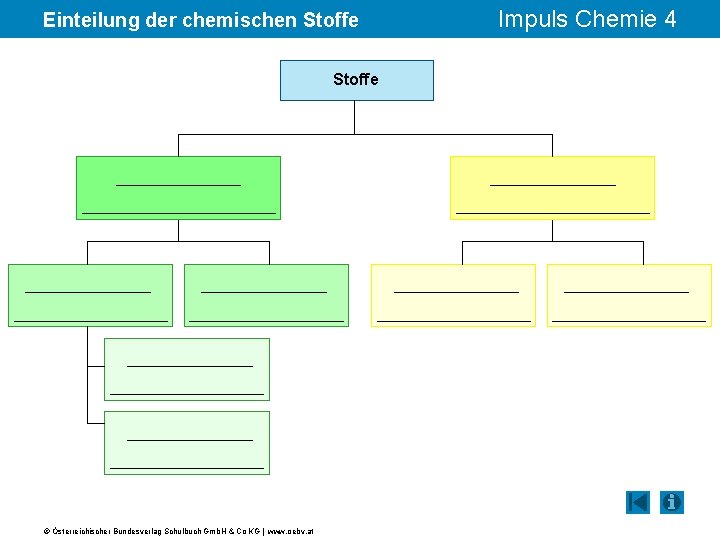 Einteilung der chemischen Stoffe © Österreichischer Bundesverlag Schulbuch Gmb. H & Co KG |