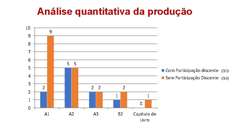 Análise quantitativa da produção 10 9 9 8 7 6 5 5 5 Com