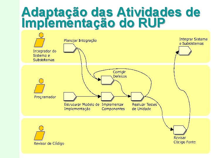 Adaptação das Atividades de Implementação do RUP 