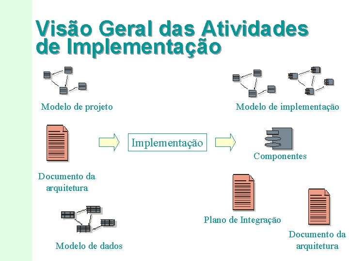 Visão Geral das Atividades de Implementação Modelo de projeto Modelo de implementação Implementação Componentes