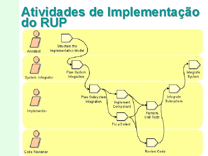 Atividades de Implementação do RUP 