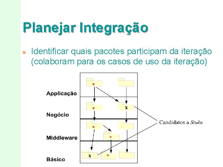 Planejar Integração n Identificar quais pacotes participam da iteração (colaboram para os casos de