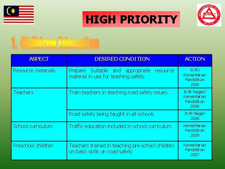 HIGH PRIORITY ASPECT DESIRED CONDITION ACTION Resource materials Prepare Suitable and appropriate resource material