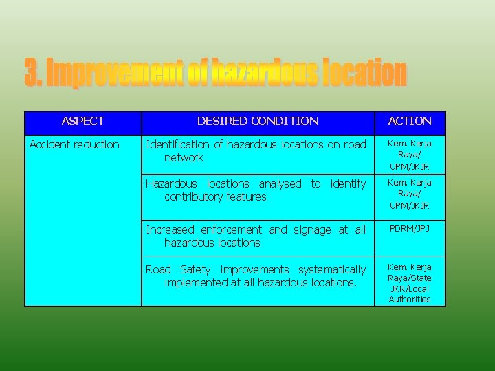 ASPECT Accident reduction DESIRED CONDITION ACTION Identification of hazardous locations on road network Kem.