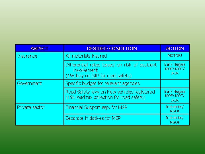 ASPECT Insurance DESIRED CONDITION All motorists insured Differential rates based on risk of accident